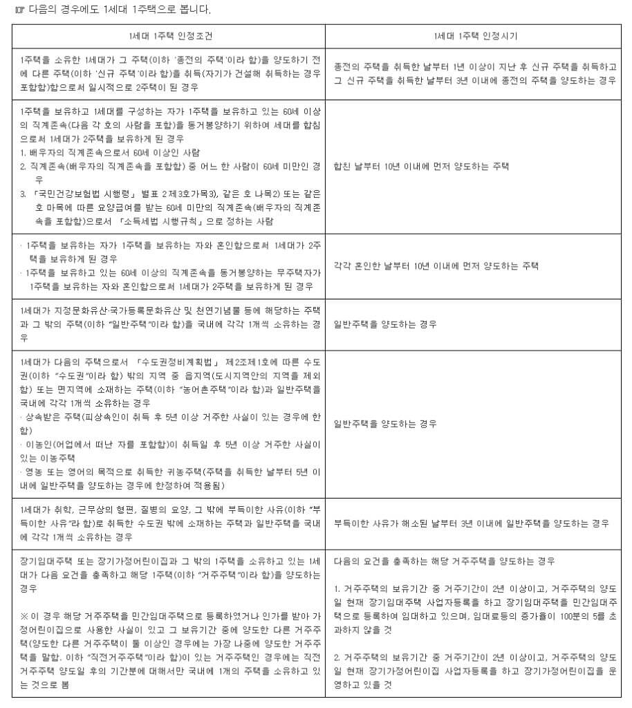 1세대 1주택 비과세 요건