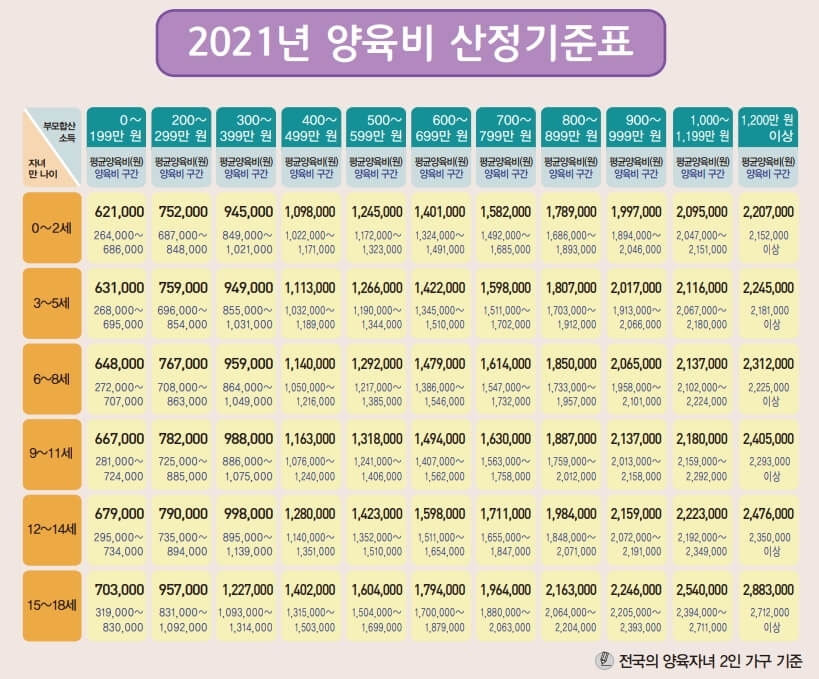 양육비 산정기준표