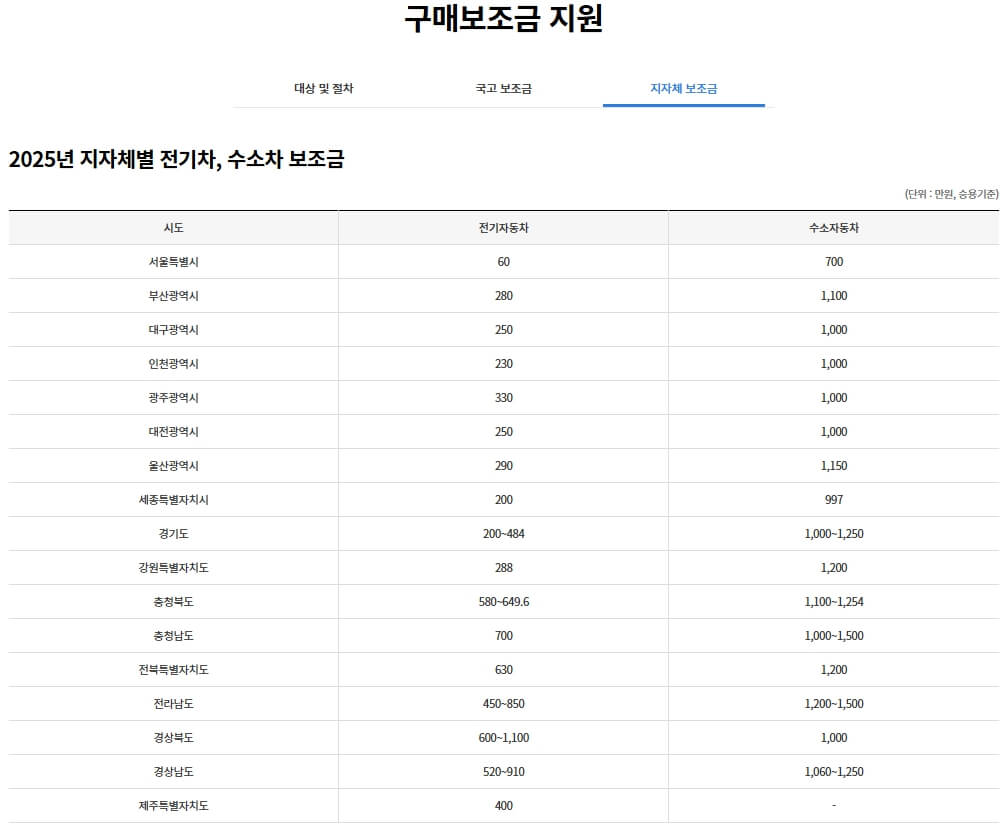 지자체 보조금