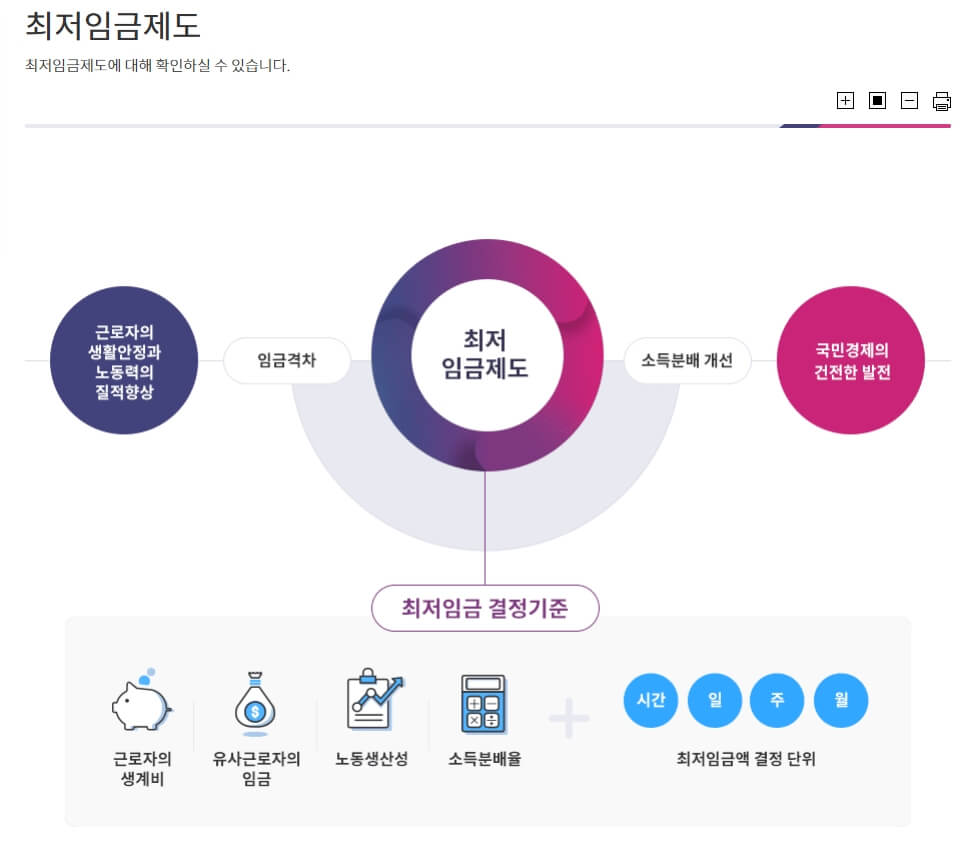 최저임금제도