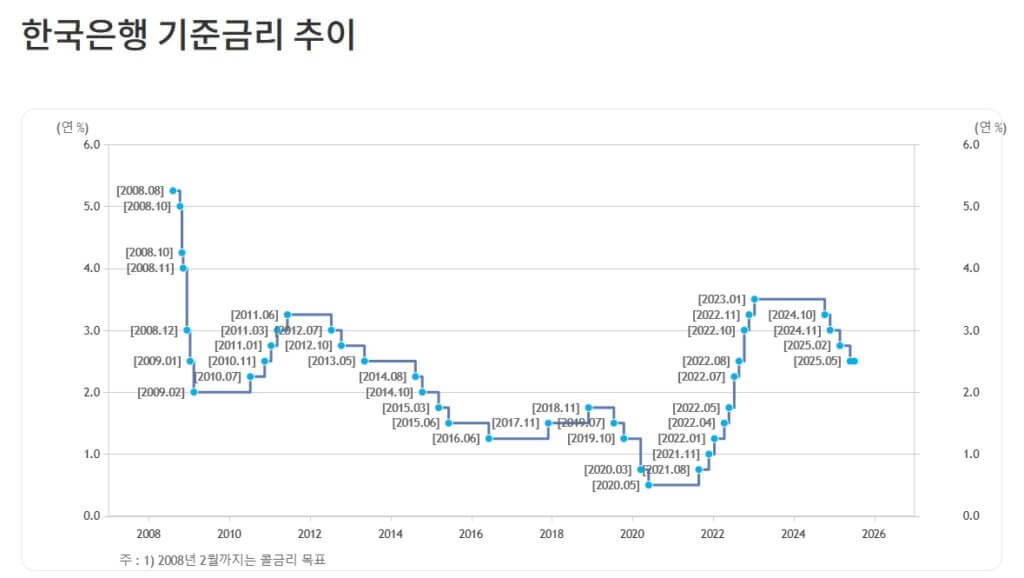 한국은행 기준금리 추이