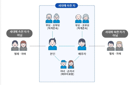 세대-구성