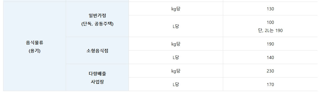 도봉구 음식물 쓰레기 처리 가격
