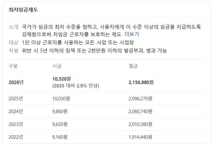 2026년 최저시급