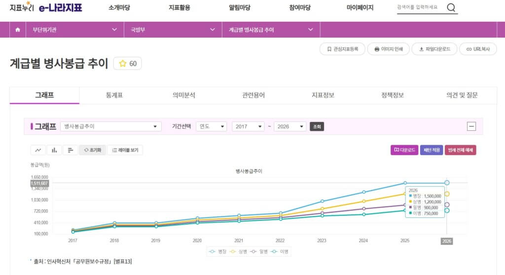 계급별 병사 봉급 추이