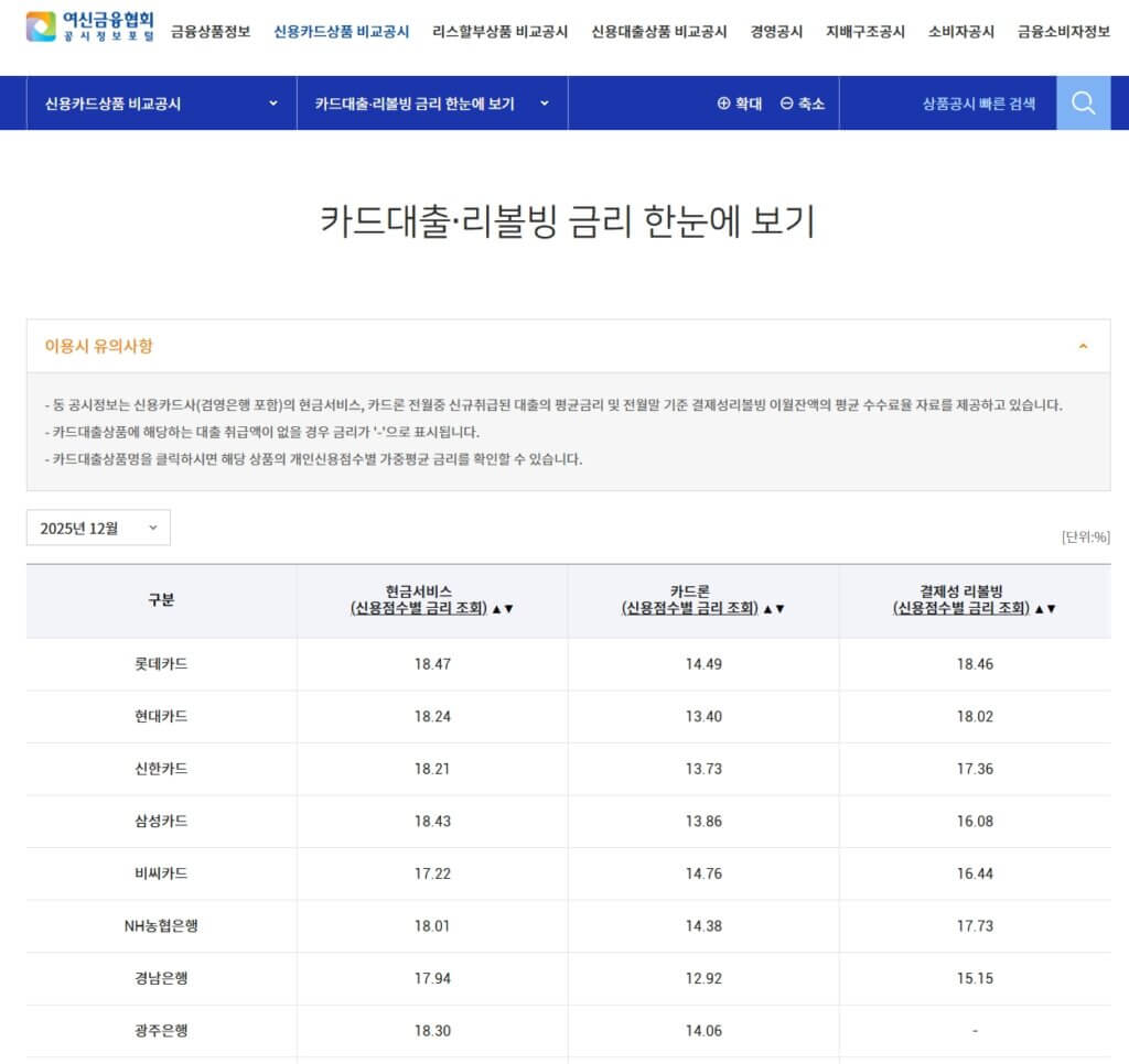 여신금융협회 리볼빙 금리 한눈에 보기