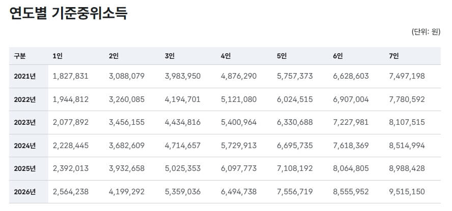 보건복지부 연도별 기준중위소득표