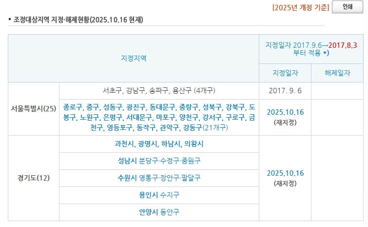 조정대상지역 지정 및 해제 현황