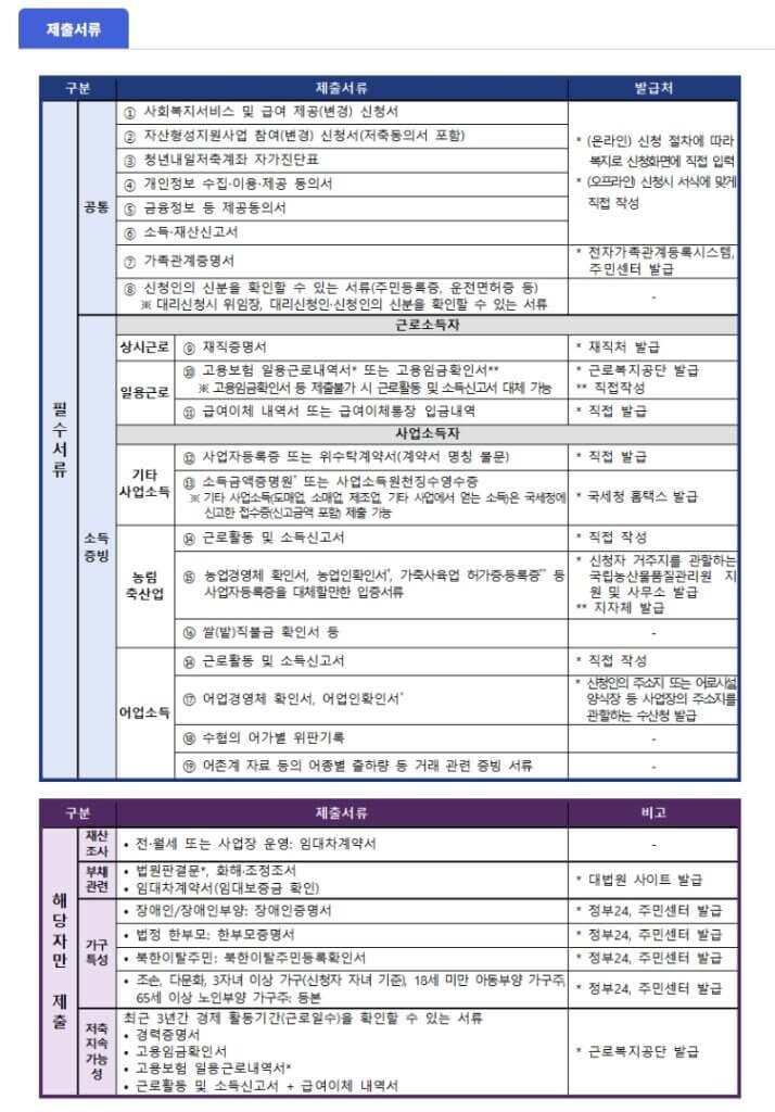 청년내일저축계좌 제출서류