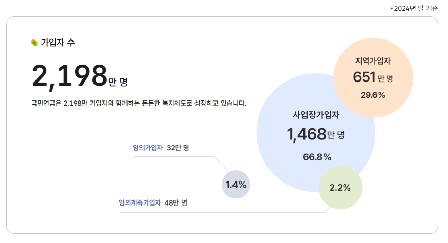 국민연금 가입자 수