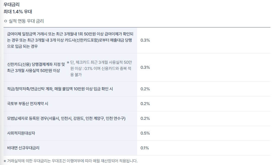 신한은행 우대금리 항목