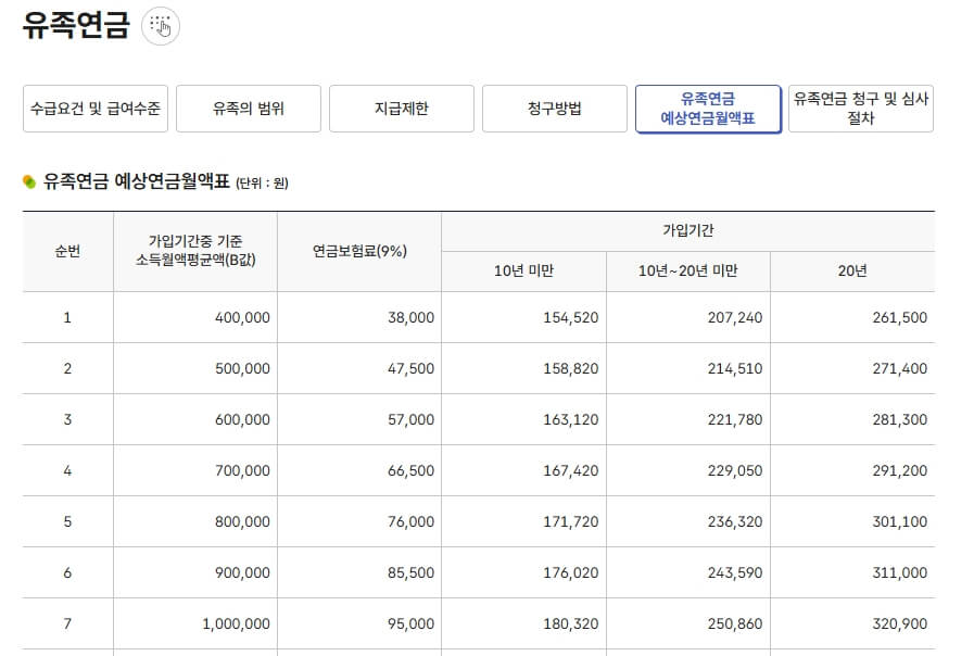 유족여름 예상연금월액표