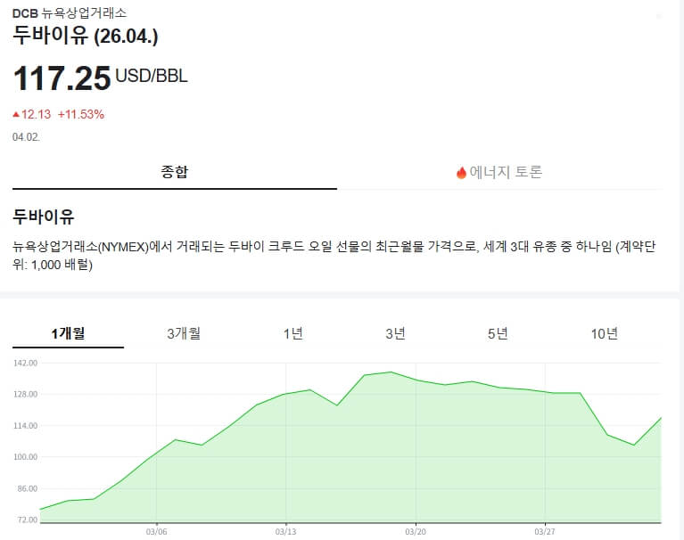 실시간 두바이유 가격 그래프