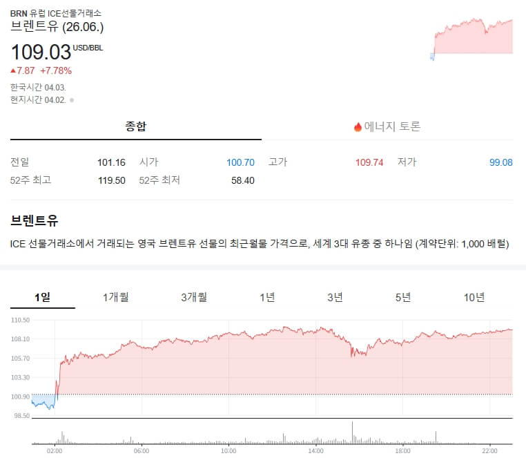 실시간 브렌트유 가격 그래프