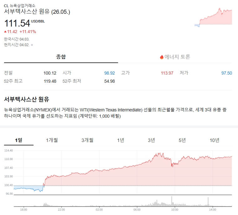 실시간 서부 텍사스산 원유 가격 그래프